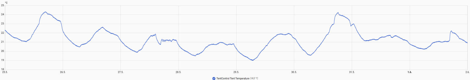 Gen 1 air temperature monitoring data