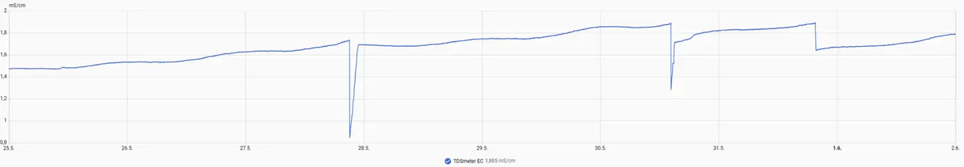 Hydroponic EC monitoring graph from MakersHydro nutrient solution validation