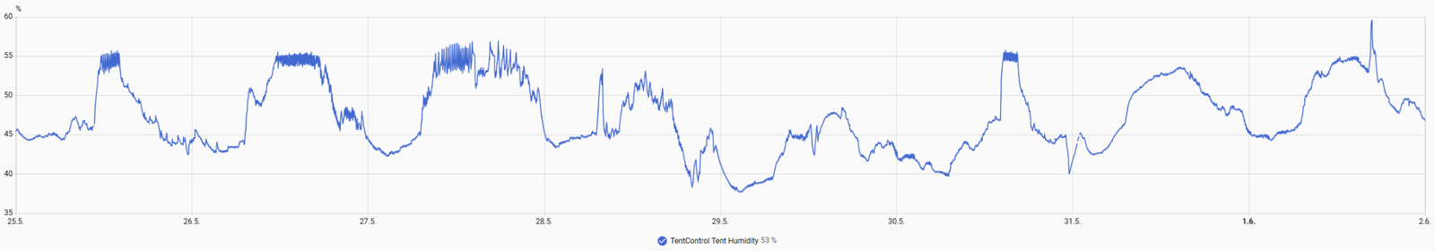 Gen 1 humidity monitoring data