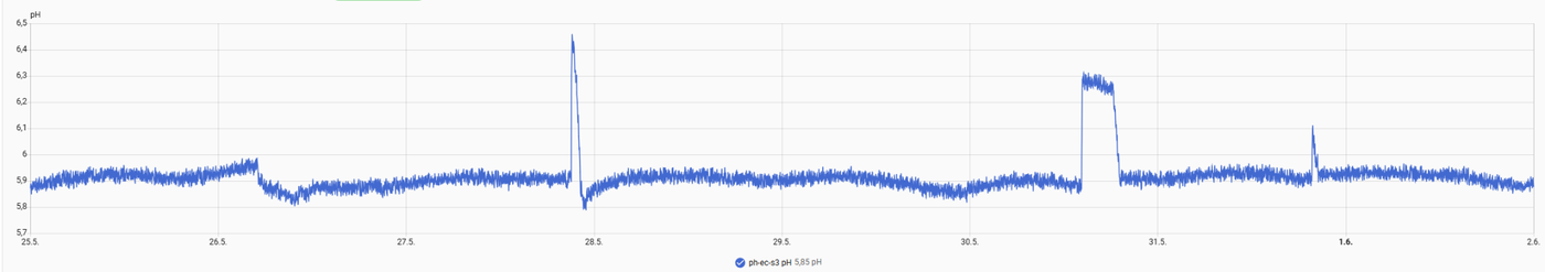 Hydroponic pH control graph from MakersHydro real reservoir validation