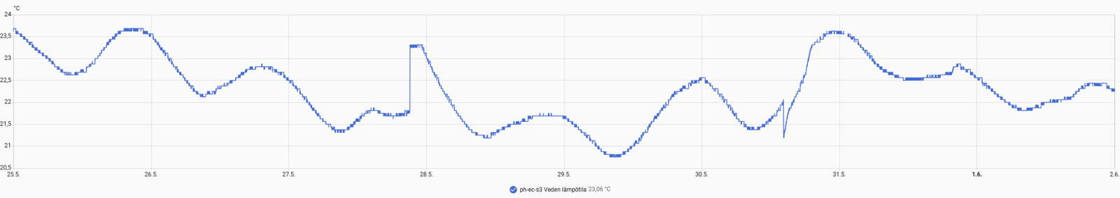 Gen 1 reservoir water temperature data