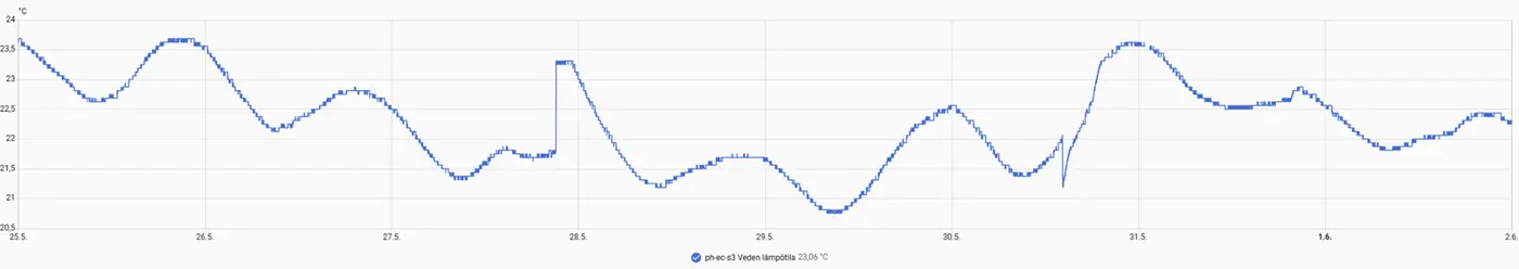 Hydroponic water temperature graph from MakersHydro root-zone monitoring